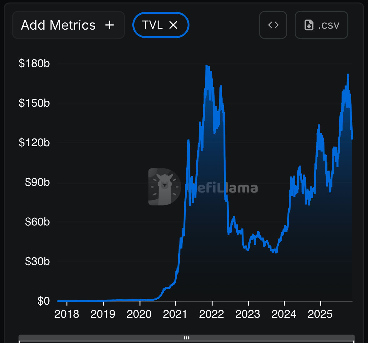 No metrics no analyses nothing 

Ill put this pic here and just ask one question

Do you really think the bullrun stops now when the total tvl didnt even really catch up to last bullrun tvl?