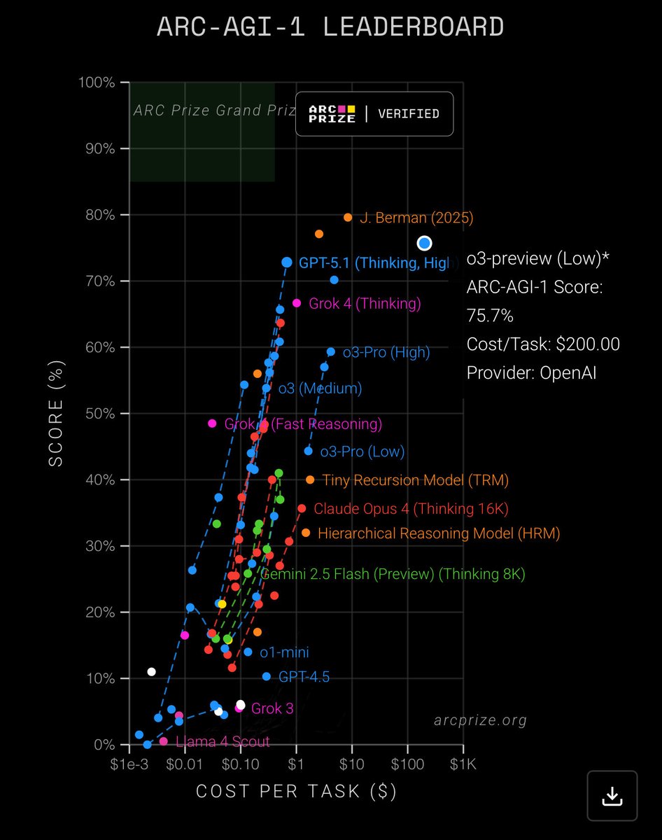 chatgpt21's tweet image. GPT-5.1 (Thinking High) is about 300 times cheaper per task than o3-preview (Low) while scoring only a few points lower on ARC-AGI-1.

1 year later intelligence has gotten 300 times cheaper. 

This is why I can’t stand people who say “wahh the models too expensive” it will become…