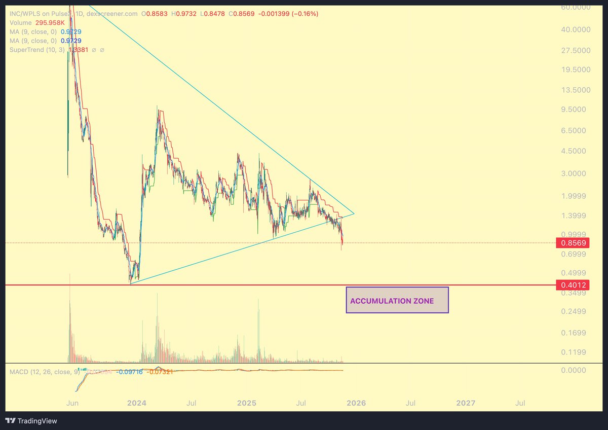 What does the bottom for the RH-core coins look like? NFA - just charting