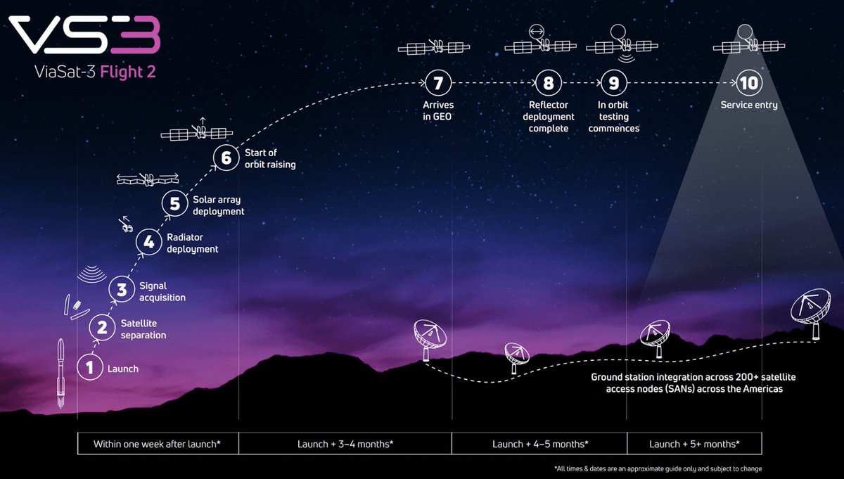 NCPipeline760's tweet image. VS3-F2 is designed to deliver 1 Tbps of internet capacity, doubling Viasat’s overall bandwidth and supporting commercial, broadband, and defense customers. 

Details: ncpipeline.substack.com/p/viasat-launc…