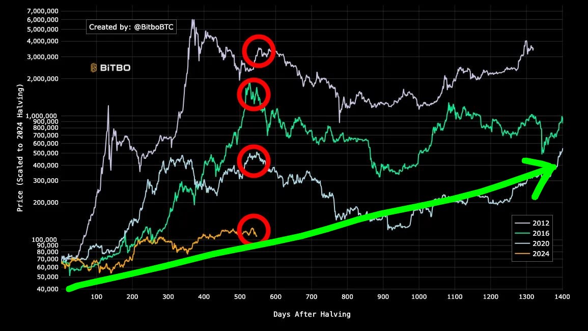 Current Market Analysis:

Bitcoin has retreated ~25-30%, as it has done twice this past 2 years already. But because we hit an ATH prior to this, at a time when previous cycles topped out, everyone is suffering 'cycle psychosis' and wrongly thinks we're headed into a bear market.