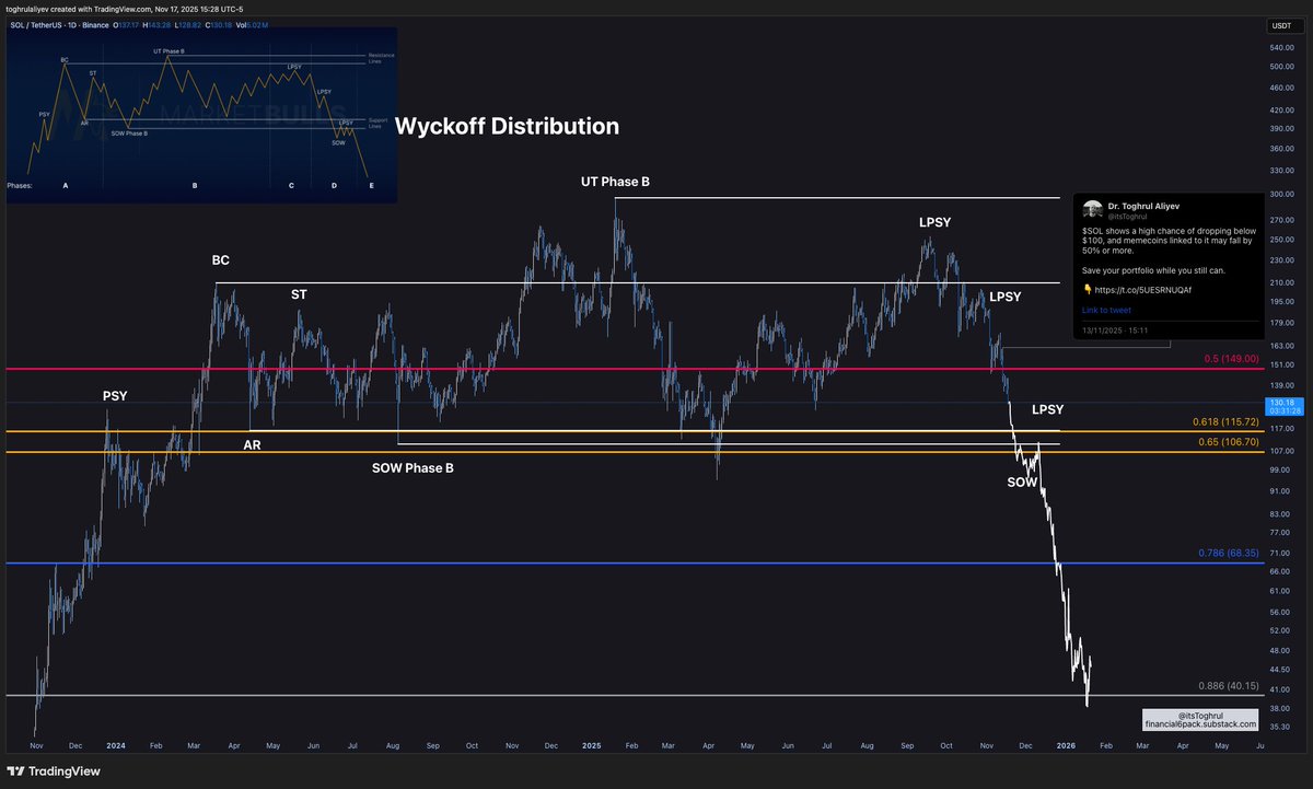 $SOL

I told you to save your portfolios. 

It's still not too late.