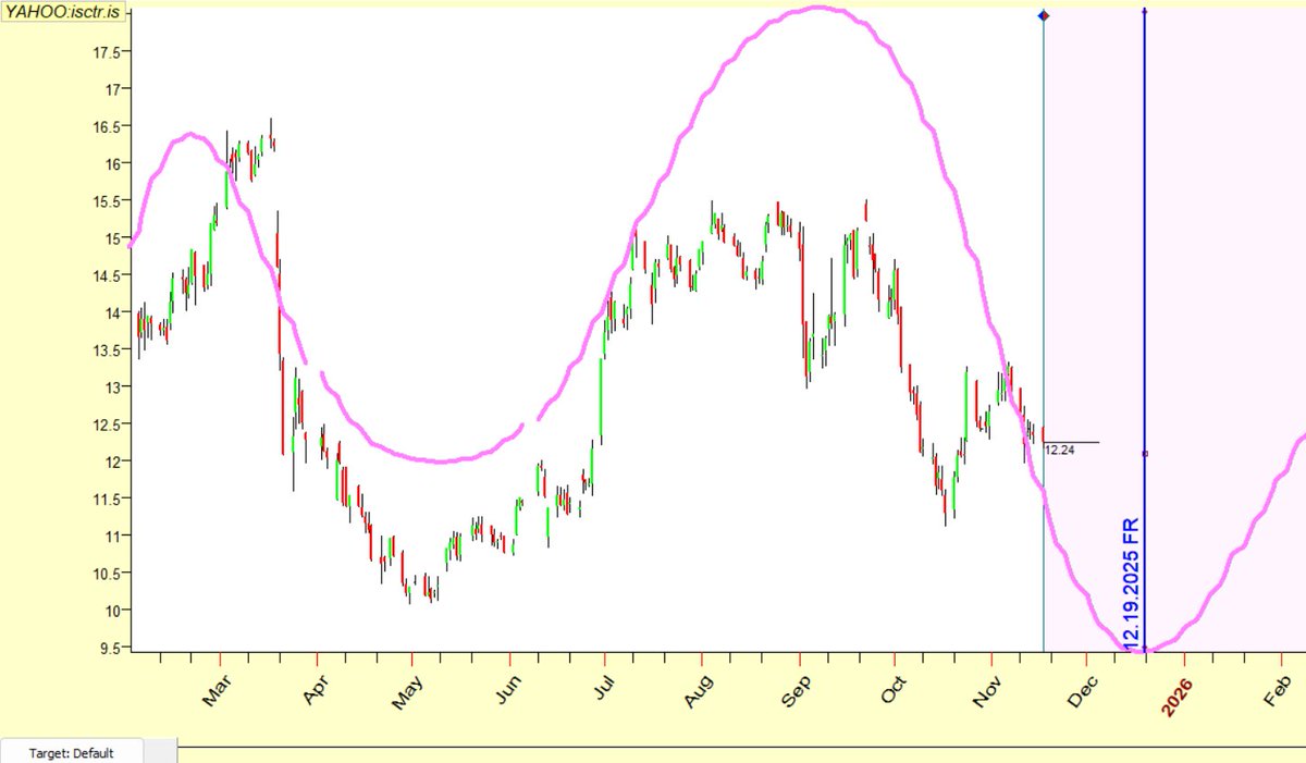 Abi #isctr gardaşımın gözü aşağıda... Teknik olarak da böyle. Bu tarihe kadar yüksele düşe yüksele düşe aşağıya gider şeklinde görünüyor. Yani geçmiş pembe çizgiye bakarak ne demek istediğimi anlarsınız. Düşüş oluyor ama bak 3-4 gün üst üste yükseliş de olmuş ama ana trend