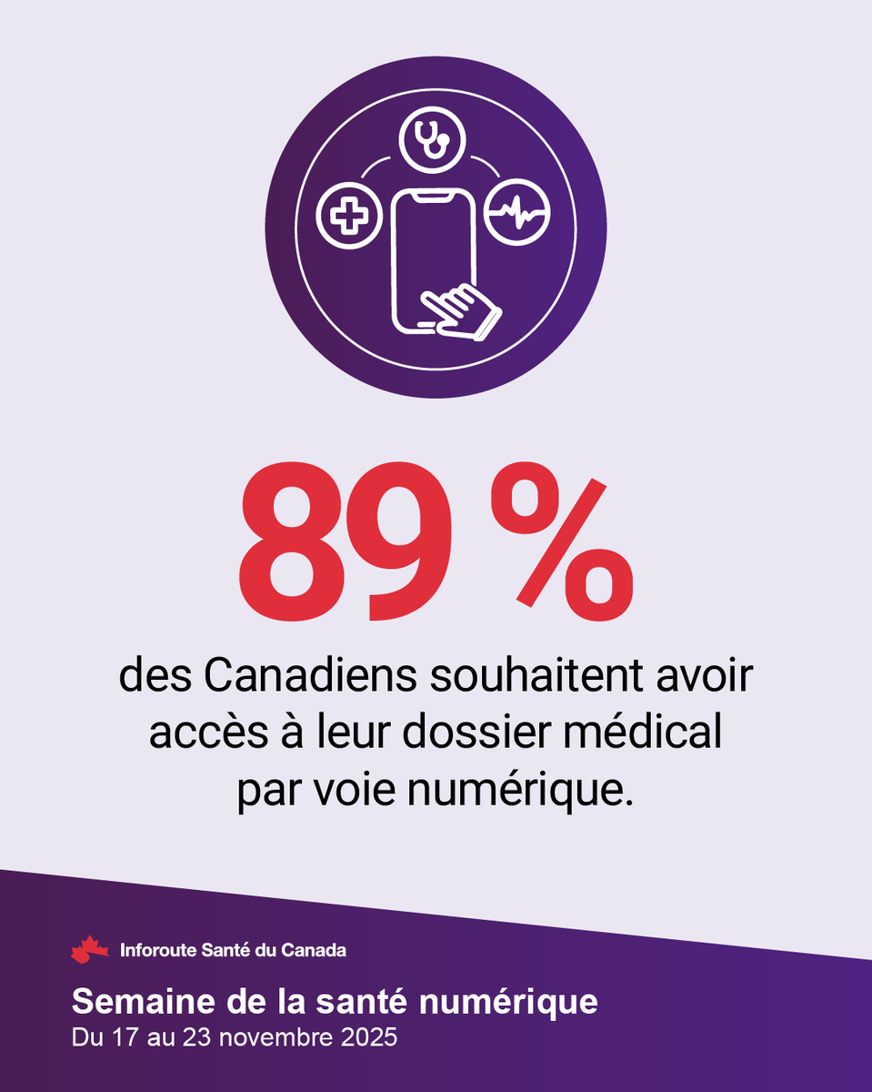 89 % des Canadiens souhaitent avoir accès à leur dossier médical par voie numérique. Découvrez plus en détail les résultats du Sondage canadien sur la santé numérique 2024 d’Inforoute : bit.ly/47Jf0vi #PensezSantéNumérique