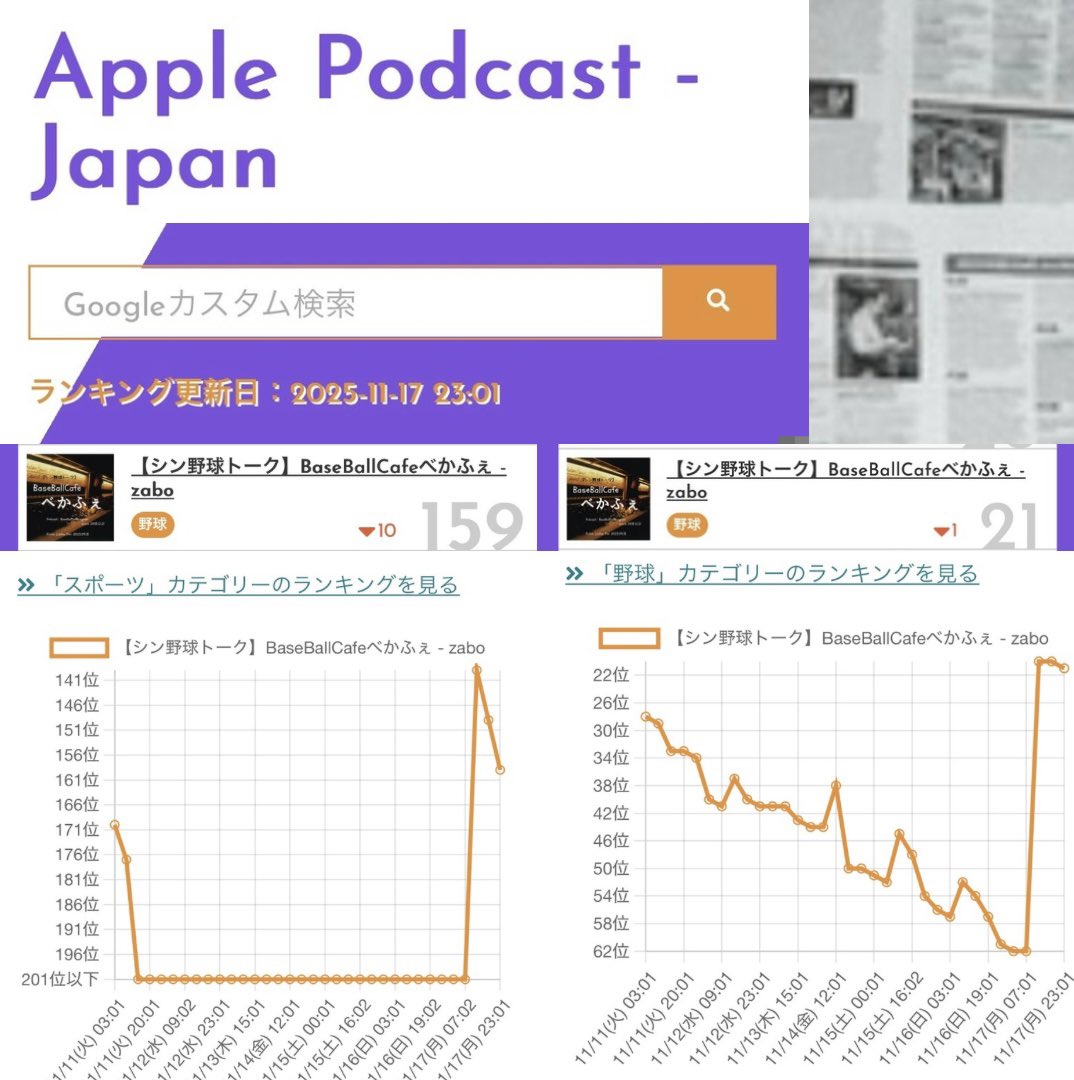 なぜかポーーンと
跳ね上がってます。

ありがとうございます😊

本日、新作Gキャス十一月号の収録を終えました。

新作UPはComingSoonでございます♪

お楽しみに🙇
(zabo、#べかふぇ )