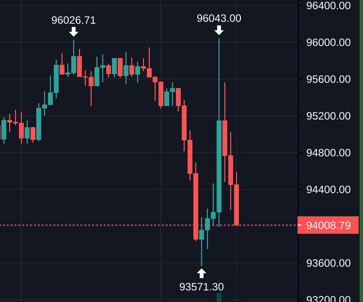 varrock's tweet image. they pumped and dumped BTC 3% to liquidate just one guy on hyperliquid