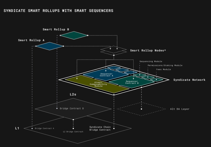 RayhanTreader's tweet image. The thing about @syndicateio  that people don’t realize at first is how naturally everything fits into the way Web3 already works.
No learning curve, no forcing you into a new mental model just cleaner rails and smarter coordination.
You start building with it and suddenly the…