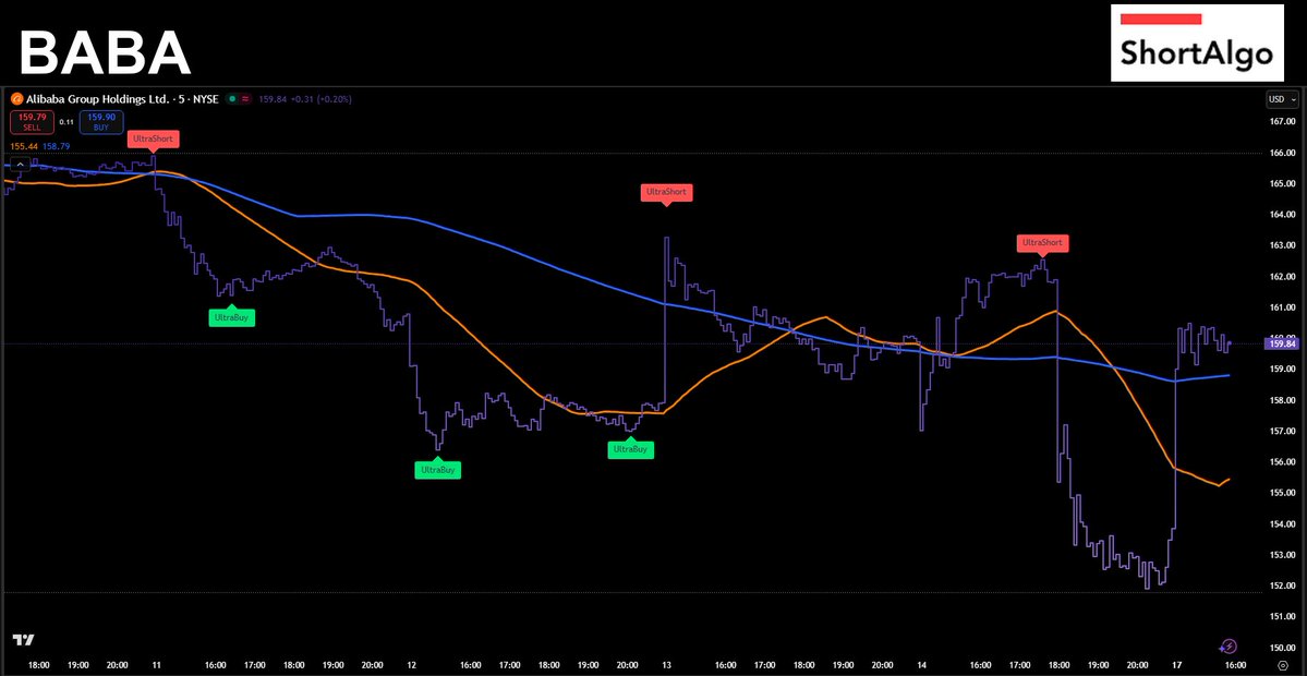 ShortAlgoTrades's tweet image. $BABA chop zone! 🪓 UltraBuy and UltraSell signals pinged both ends—price stuck in a sideways grind. MAs converging like a storm brewing—will Alibaba break out or break down? 🌪️ #ShortAlgo #Trading shortalgo.com