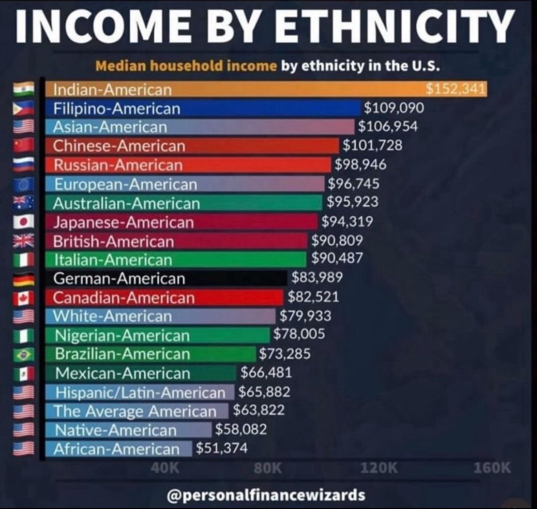 <a href="/NapoleonBonabot/">Napoleon Bonaparte Appreciator</a> >Indian Americans earn $152,341
>Whites earn $79,933
>Mexican Americans earn $66,481

Jesus Christ said thou shalt not envy thy neighbour.

Napoleon insecurity isn't just about his height it seems 😂😭