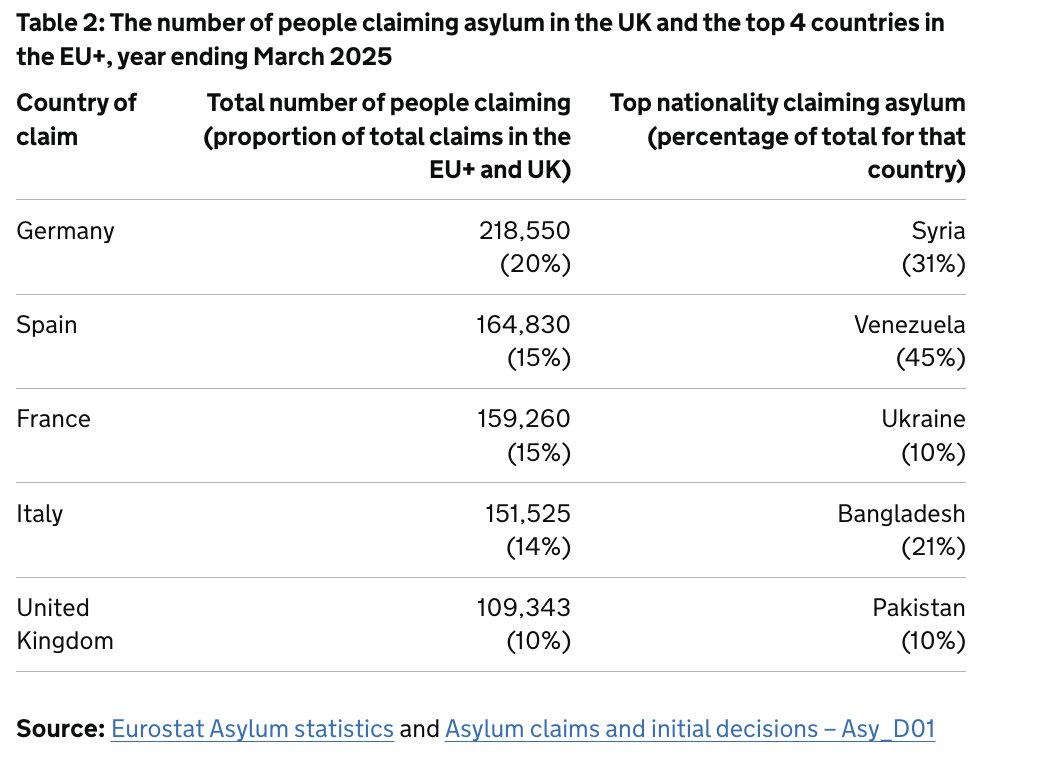 "We have become the destination of choice in Europe"  - Home Secretary Shabana Mahmood.

That is clearly untrue, as a matter of fact. Regulated broadcasters ought to clarify the fact when reporting it.

Applications up in UK, down in Germany &amp; France, and up in Italy and Spain.