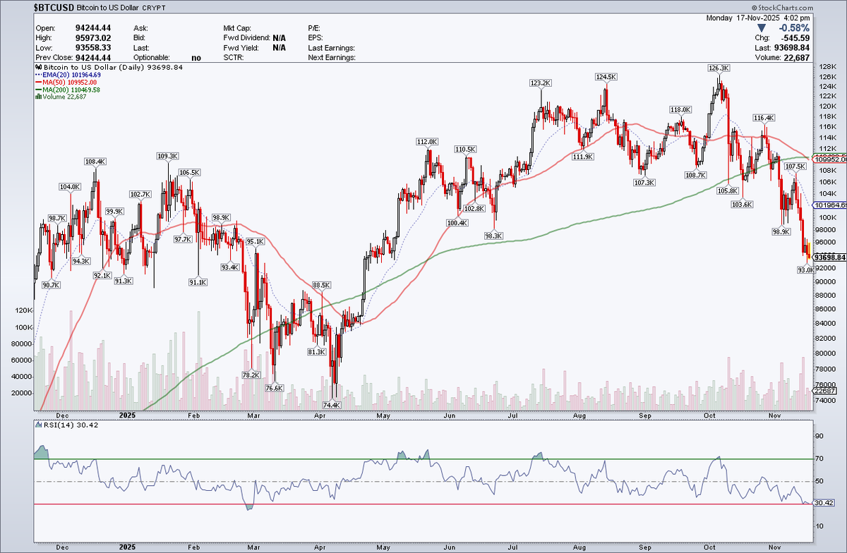 BTC DEATH CROSS CONFIRMED