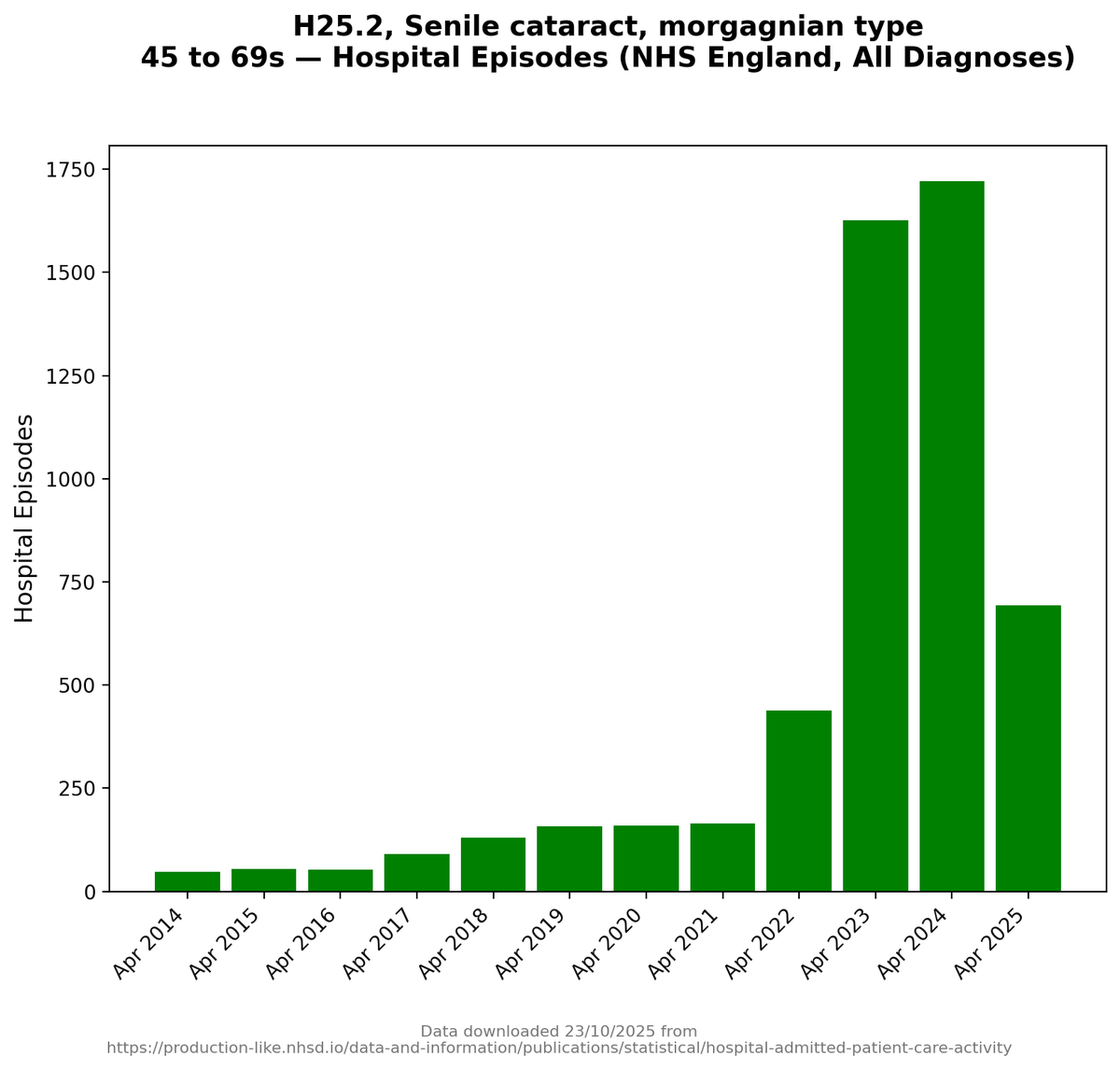 Maybe don't skip on from this one too fast.

Look at the numbers before Covid.

Look at them over the last four years.

Explosion.