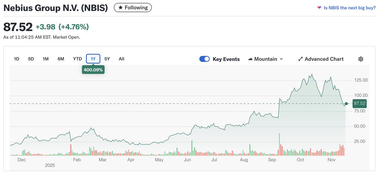 hervevancaloen's tweet image. $NBIS $CRWV After this major correction, is the Dutch company Nebius a good alternative investment to CoreWeave? 
It is smaller and loss making, but the growth rate is explosive and the order book is full until 2030.
Any inputs/opinions welcome.