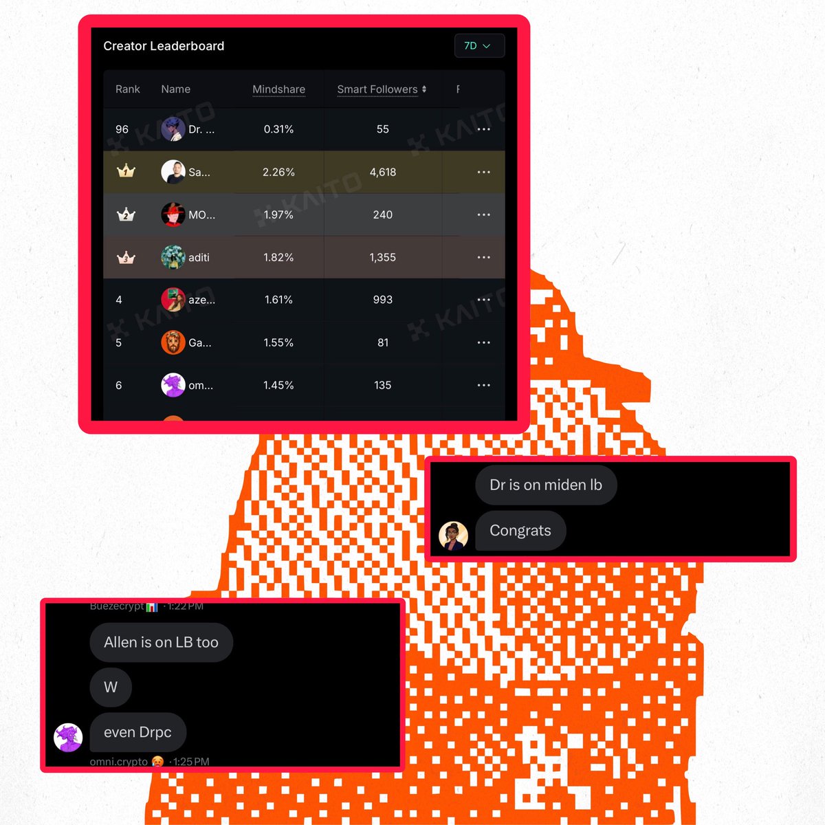 DRPC777's tweet image. Just woke up from a long nap after my 24 hour shift at the hospital to 
notifications from my friends that I’m on the @0xMiden lb!

At 96 I feel we can go higher from here (@zkGaylord  do you like my position 😂)

Miden has been the most anticipated project this week and here is…