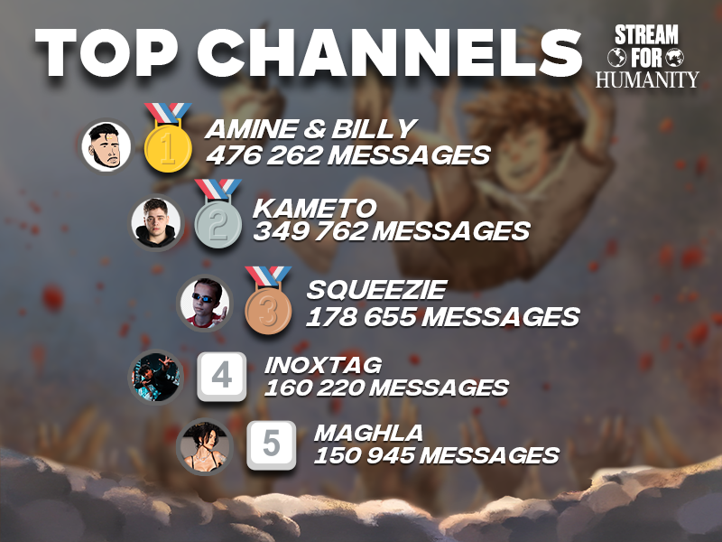 StreamHumanity's tweet image. Et quelles chaînes ont été les plus actives ? 🧐

Voici le TOP 5 des streams avec le plus de messages envoyés (à voir sur streamforhumanity.online)
