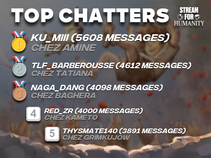 StreamHumanity's tweet image. Certains d&apos;entre vous ont été... particulièrement passionnés ! 😉

Un grand bravo à notre TOP 5 des chatters de l&apos;événement. Merci d&apos;avoir mis l&apos;ambiance
(à voir sur streamforhumanity.online)