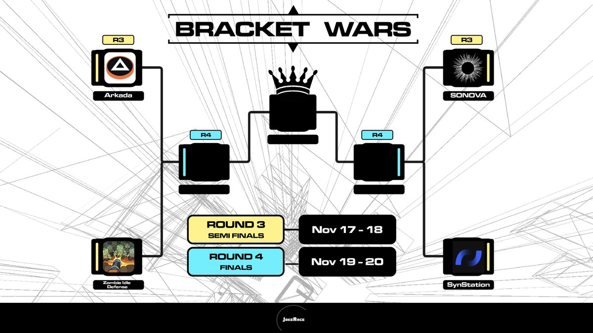 soneium's tweet image. 🏆 SEMIFINALS: THE FINAL FOUR STAND 🏆

Bracket Wars on JokeRace powered by Soneium is down to the ELITE!

16 became 8. 
8 became 4.

Now, only the strongest communities remain. Two matchups. Two winners. ONE championship.

This is where legacies are built 👑
🧵👇