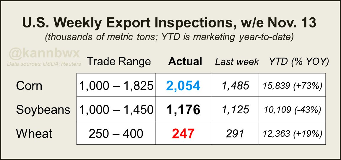 🇺🇸MASSIVE U.S. corn export inspections last week - according to my quick check, this is roughly the sixth best week on record since 1982. Nothing at all inspected for China, and bean inspections were down 48% from the same week last year.