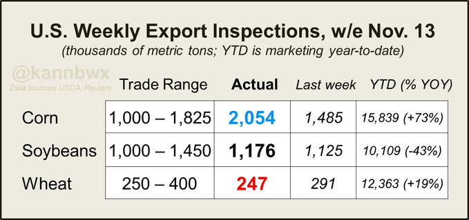 Table titled U.S. Weekly Export Inspections week ending November 13 in metric tons with trade range, actual, last week, and year-to-date percent change year-over-year columns. Corn row shows range 1,000 to 1,825, actual 2,054, last week 1,485, YTD 15 percent down 73 percent. Soybeans row shows range 1,000 to 1,450, actual 1,176, last week 1,125, YTD 10 percent down 43 percent. Wheat row shows range 250 to 400, actual 247, last week 291, YTD 12 percent down 19 percent. Includes attribution to kannbwx and USDA.