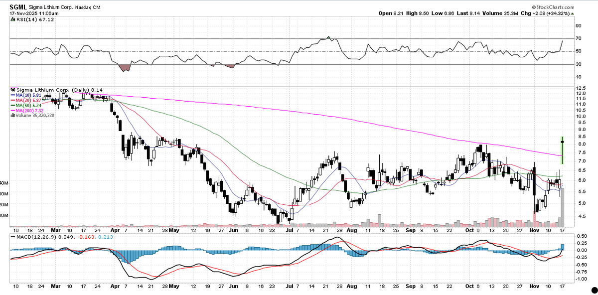 2026年の需要増加予測を受けて、リチウム関連企業が買われています。これは一例、シグマ・リチウム（SGML）の日足チャートです。200日移動平均線を突破です（+33％）。