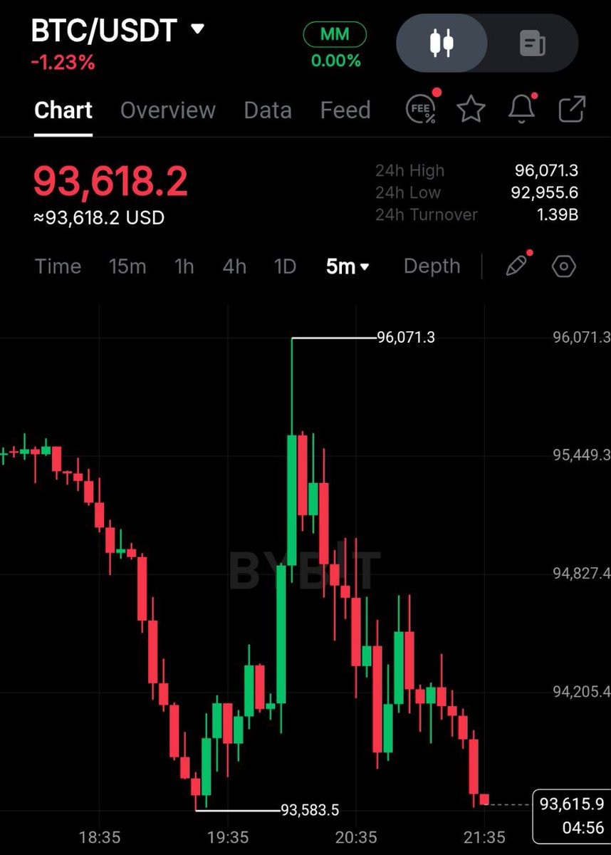 MaxCrypto's tweet image. Whales are having fun with both bulls and bears now.

Shorts and longs are both getting liquidated.