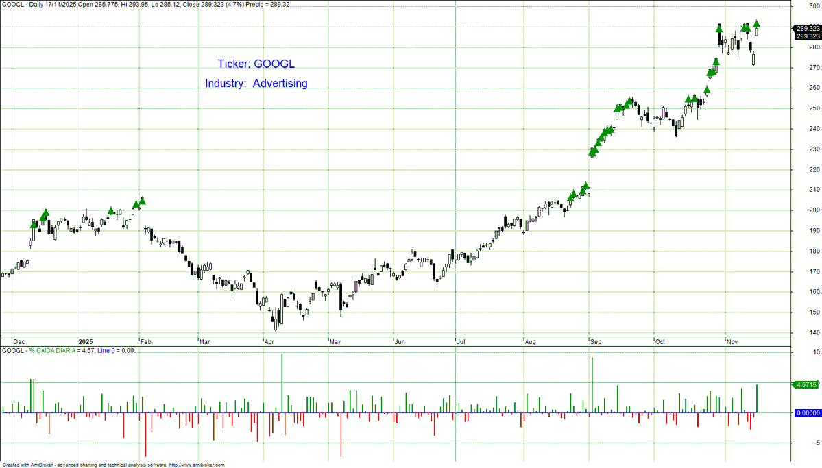 albareda_albert's tweet image. 📈 Nuevo máximo histórico en $GOOGL 🏆 ¡Y ya van 28 ATHs este año!
✅ Título presente en 5 de mis sistemas algorítmicos del #CentroDeTraders 🤖📊
¿Quién más dentro de esta joya tech? 💎✨
¿A qué esperas? Únete al Centro de Traders. 🚀

#GOOGL #Alphabet #TradingAlgorítmico #Bolsa
