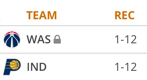 SleeperWizards's tweet image. Worst seasons in NBA history:

1. 2011-12 Bobcats (7-59, .106)
2. 1972-73 76ers (9-73, .110)
3. 2015-16 76ers (10-72, .122)

No team has ever won less than 90% of their games

Both the Wizards and Pacers are on pace to go 7-75, which would set a new record low with a win% of .085