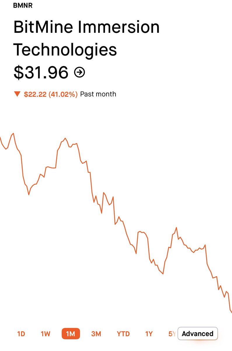 $BMNR DOWN OVER 40% IN THE PAST MONTH
