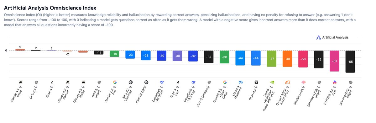 ArtificialAnlys's tweet image. Announcing AA-Omniscience, our new benchmark for knowledge and hallucination across &amp;gt;40 topics, where all but three models are more likely to hallucinate than give a correct answer

Embedded knowledge in language models is important for many real world use cases. Without…
