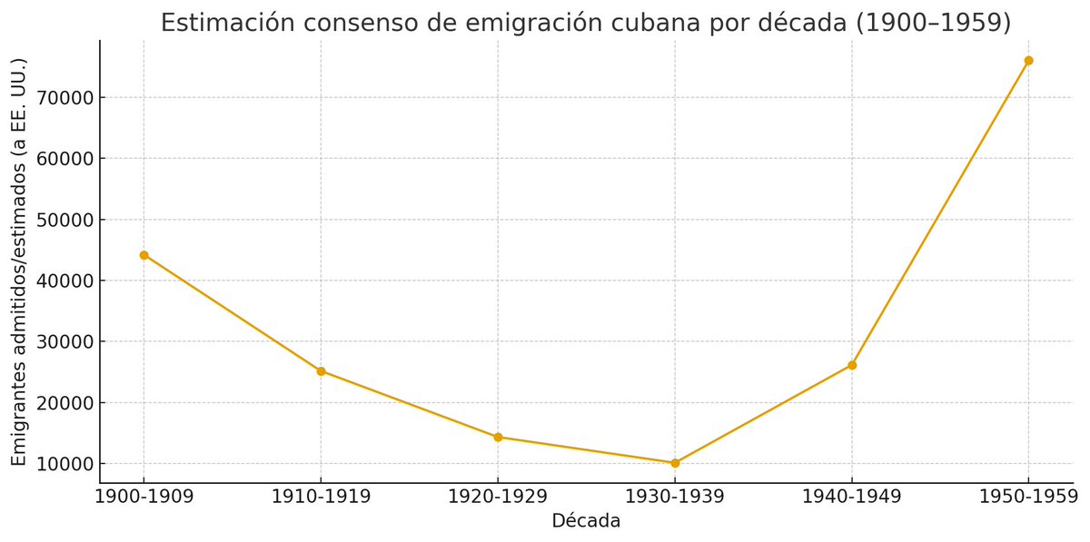 🇨🇺 Histórico de la migración cubana a EEUU, saben qué cambió la tendencia bajista? Si, la "revolución" socialista de 1933, el inicio del declive cubano, las bases de la dictadura militar castrista de 1959. 👇🏻

Fuentes principales utilizadas

Lamrani — Cuban emigration to the