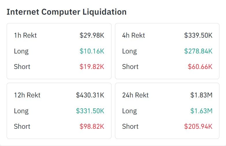 Overleveraged $ICP Longs are getting liquidated 8X more than shorts ❌

This is why I NEVER use leverage. It is a losing game. The odds are never fair and in your favor.