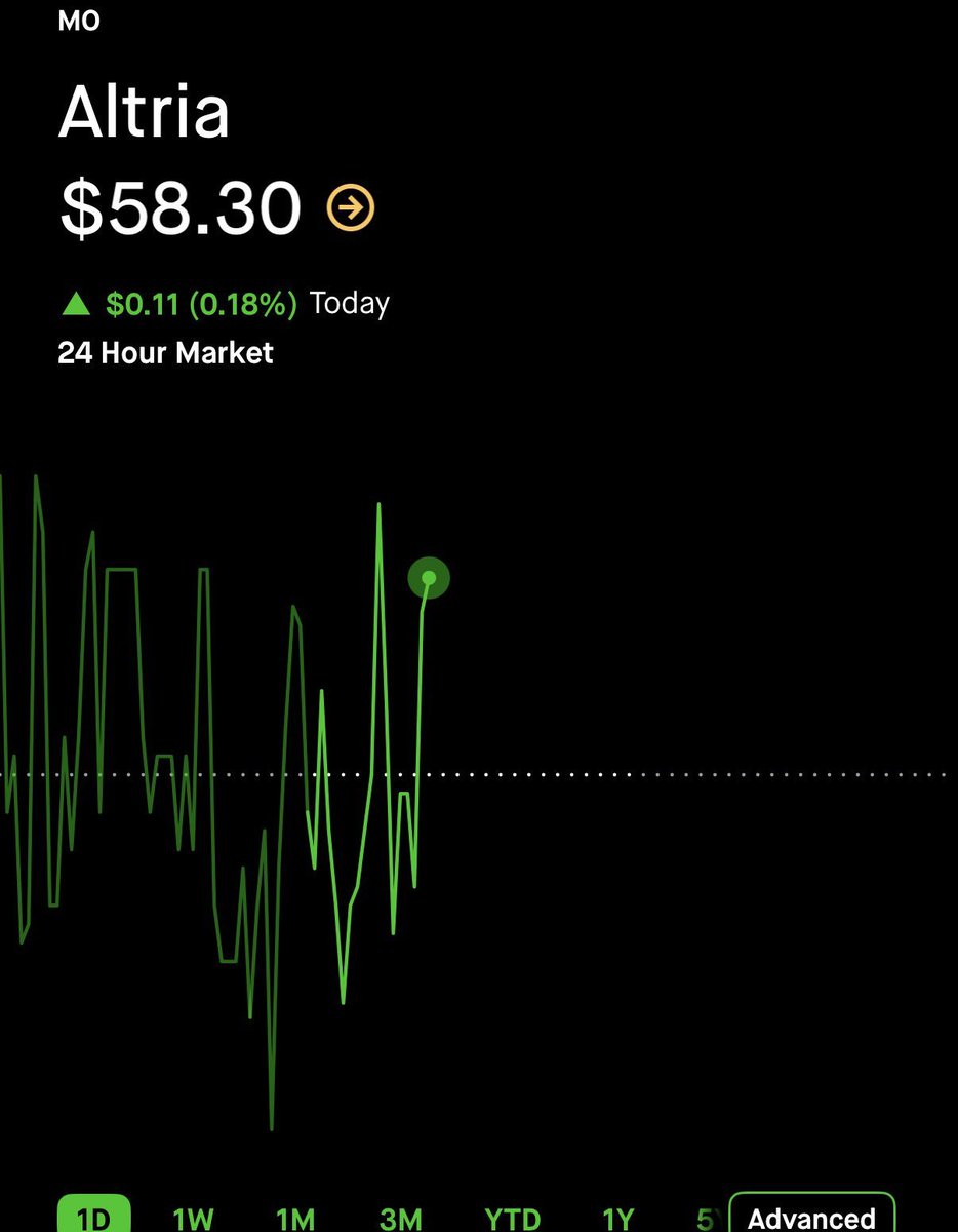TheREALAishaMAC's tweet photo. $MO surges 25%! 🚀🦅 https://t.co/1rMR1jDBDN