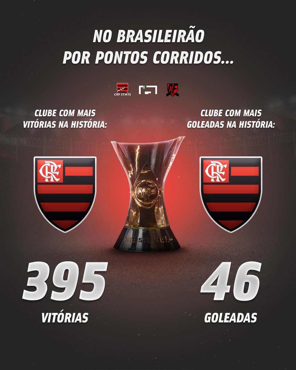 Noitedecopa's tweet image. ⚠️ Flamengo ultrapassou o São Paulo tornou-se o clube com mais vitórias no Brasileirão por pontos corridos. Além disso, o Flamengo é o time que mais aplicou goleadas

📊 Confira os rankings abaixo 👇 

✅ Clubes com mais vitórias:

395 - Flamengo 
394 - São Paulo
372 - Palmeiras…