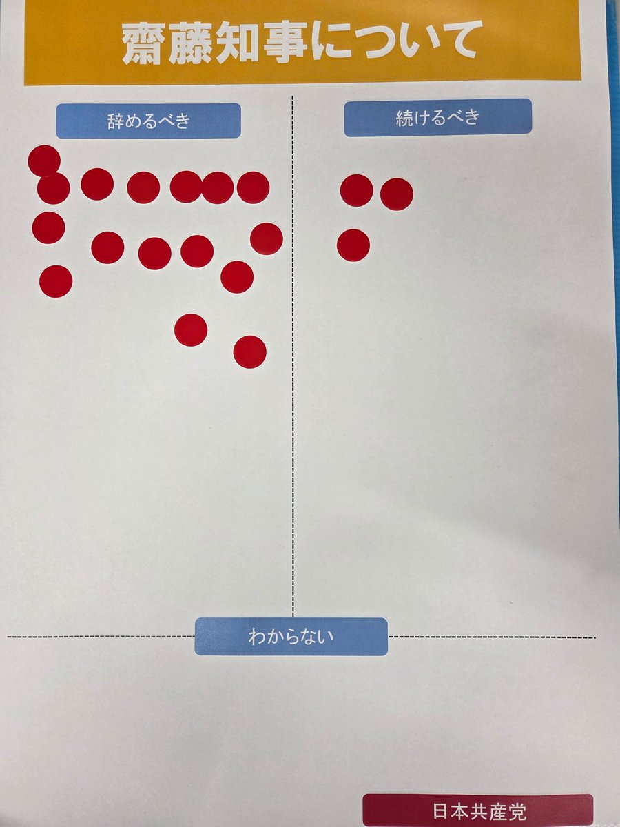 齋藤知事再選１年。兵庫県委員会として辞職求める宣伝行動。シール投票24人中19人が知事は辞めるべき。一言カードには、「いつまでも居座ってないで、さっさと辞めてほしい」「パワハラは程度の差あれ、公益通報保護になってない」「「早く辞めてほしい…亡くなった方の家族のことを思いやって」等