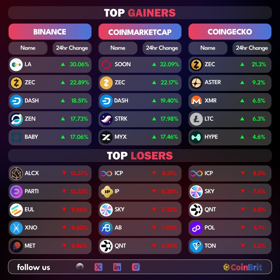 coinbrit_news's tweet image. Total Market Cap: $3.28T (▼ 0.34% 24h)

#Bitcoin: $1.88T | Dominance 57.19%

#Stablecoins: $310B | 9.47% of total

#CryptoNews