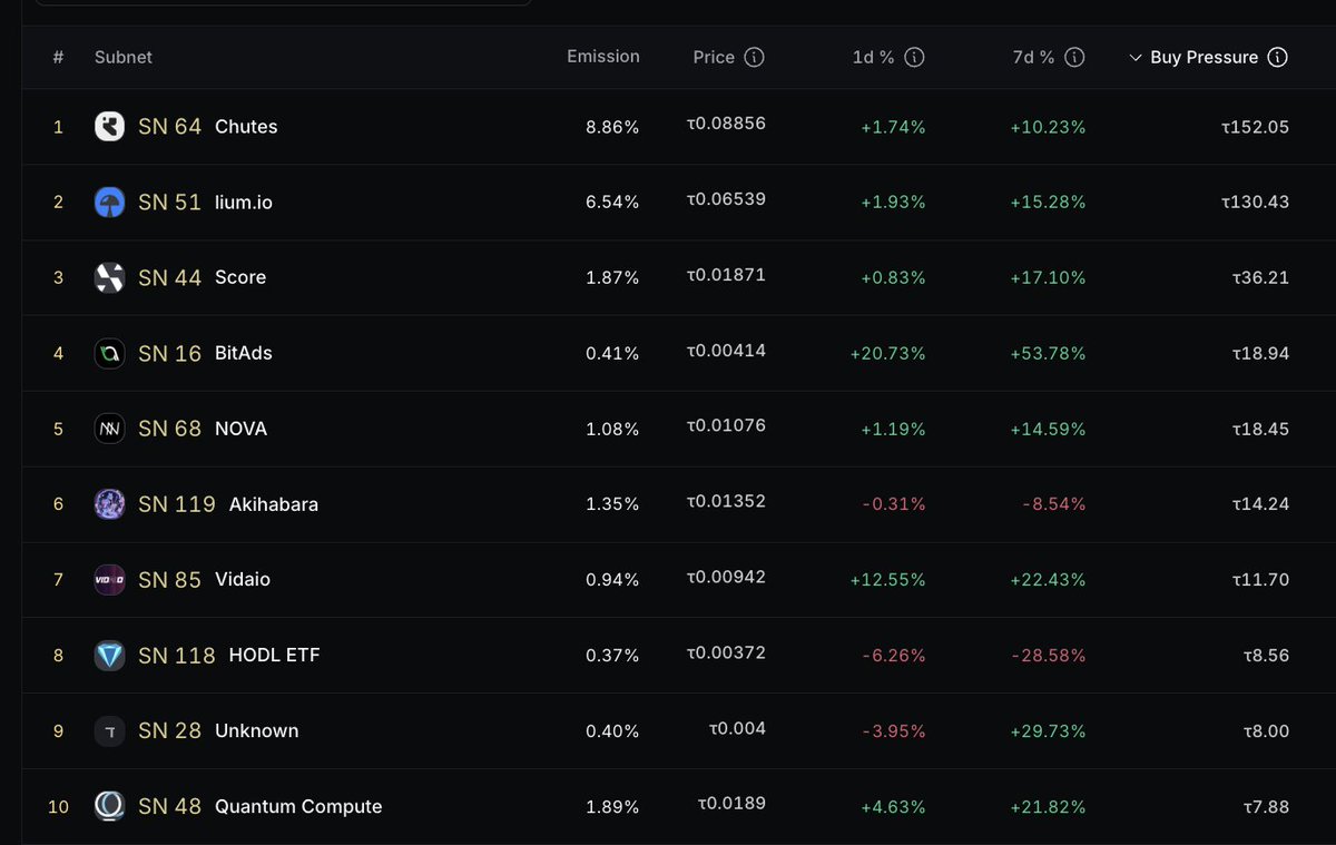 fish_datura's tweet image. With the new taoflow update, if a subnet&apos;s normalized net flow is higher than their price, the chain will start buying those subnets so that the price converges to flow. 

We added a new column on taomarketcap that shows the daily buy pressure of the chain.

Ex: 130 extra tao per…