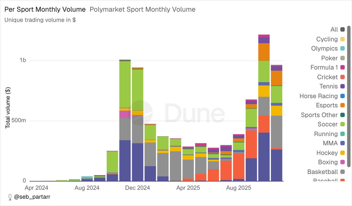Weekly <a href="/Polymarket/">Polymarket</a> sports update - Week 46

🏀 Basketball: $129.9M
🏈 American Football: $97.3M
🏒 Hockey: $44.4M
⚽ Soccer: $41.7M
🎾 Tennis: $19.9M
🥊 MMA: $15.8M
🎮 Esports: $14.3M

Total across all sports: $370.6M

Monthly volume for Nov. seems strong and will likely be
