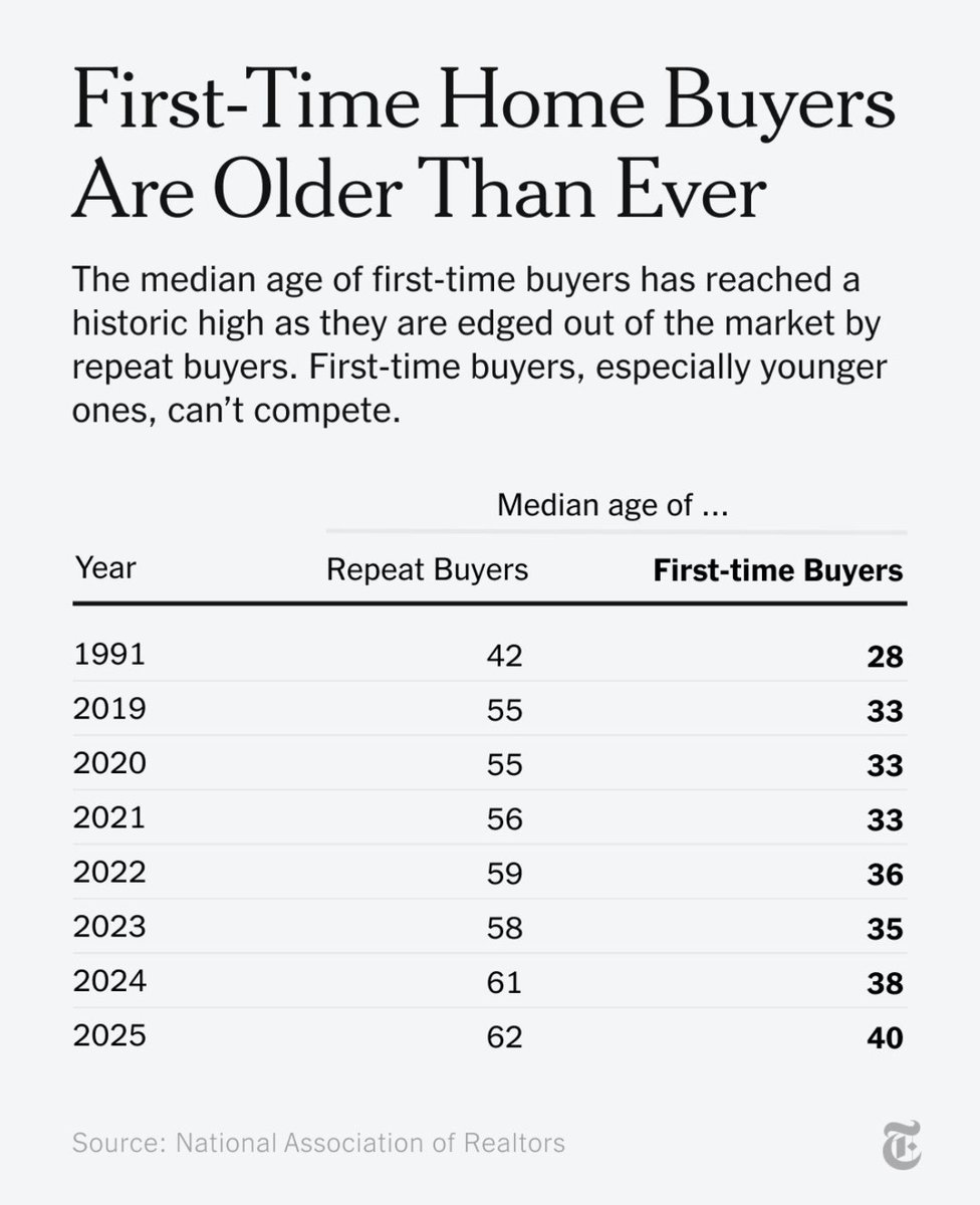 The median age of first-time home buyers has hit an all-time high of 40 in 2025. High rents, student debt, and a rising cost of living make it harder for younger Americans to save, and limited affordable inventory keeps many shut out of the market.