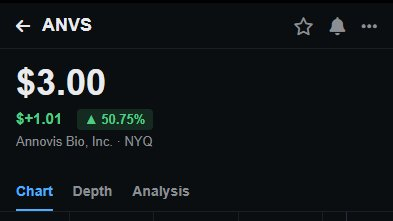 RyanLewis167's tweet photo. Today's Breakout Candidate: $ANVS

Buy price: $2.37

The new Phase 3 data from today also hit on key biomarkers. The company reported measurable reductions in pTau217, total tau, and brain-derived tau, which are all well-known markers of brain damage in Alzheimer's. https://t.co/z26UsKc70a