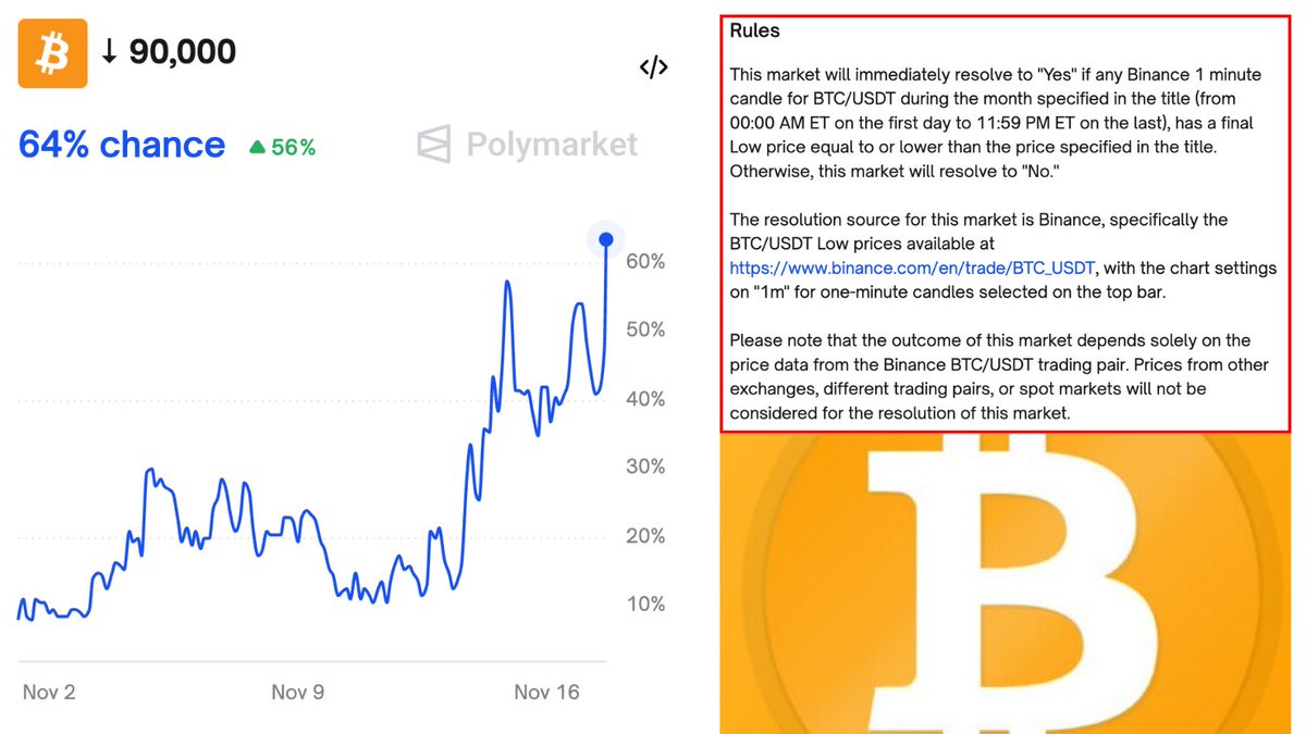 DegenerateNews's tweet photo. NEW: ODDS OF $BTC HITTING $90K IN NOVEMBER SURPASS 60% ON @Polymarket https://t.co/nmU2rliZAe