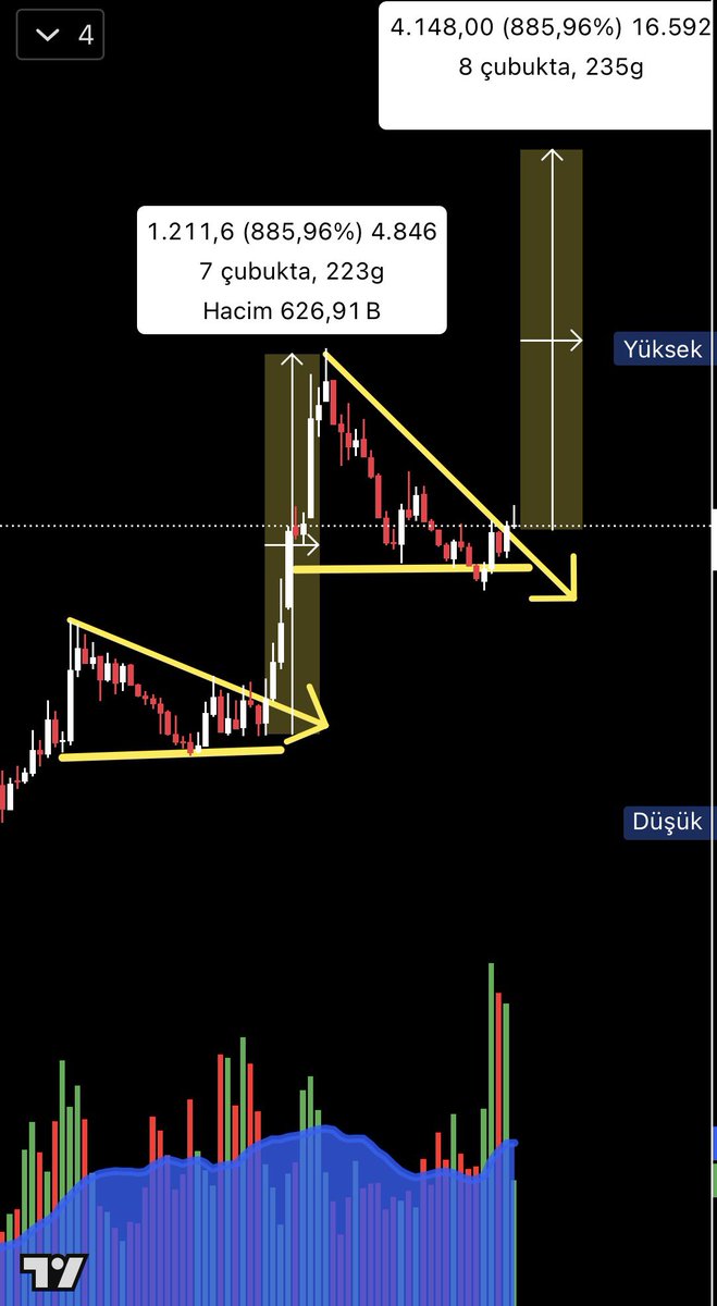 #kompozit
Tarih tekerrür eder mi?
Hazırlık tespiti ✅
RSI > 55
Hacim dikkat çekici ✅