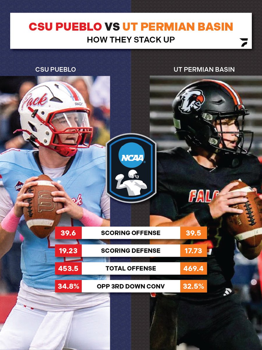 FloCollegeFB's tweet image. The First Round Is Set 🏆

@CSUPFootball vs @UTPBFootball 

See how the TimberWolves and the Falcons stack up ahead of their first-round matchup in the NCAA Division II playoffs.

#LSCFB | @FloCollege