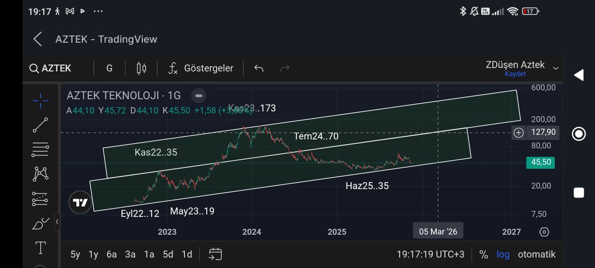 Mehmetalidogn's tweet image. #AZTEK (66 TL ye kadar çıkıp dönüş yaptı, keşke 40 TL ye kadar düşseydin grafiğe göre daha sağlıklı olurdu.)