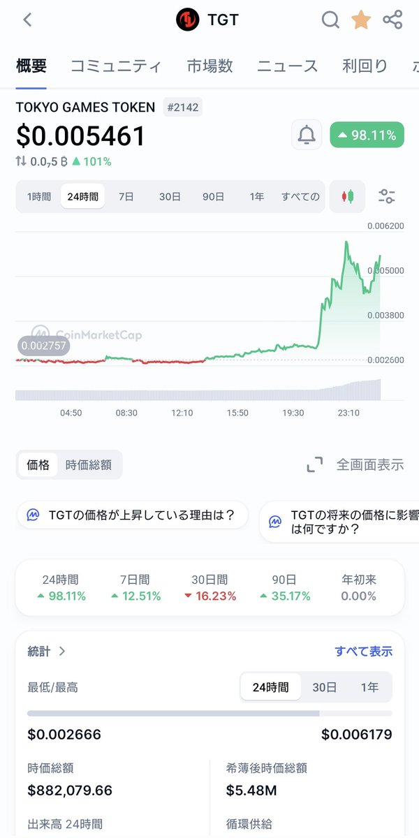 shachiku_samana's tweet image. すごいやん0.0043辺りまで落ちてからここまでまだ上昇するパワー持ってるんや👀

$TGT #ProjectU #TOKYOGAMES