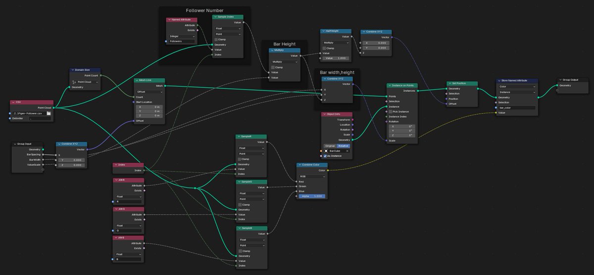 just finished a bar-chart GeoNode setup.

it's time for a break and a cup of coffee.