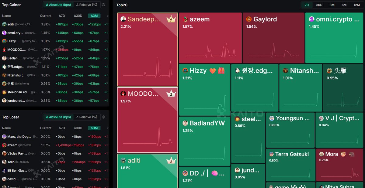 BIGSUH_ETH's tweet image. 0xMiden
드디어 오늘  Kaito 리더보드 온보딩 소식까지 나왔습니다

0xMiden을 계속 보고 있는데
초기 단계라서 오히려 더 눈에 들어오는 지점들이 많습니다.
우선 Client-Side Execution이 가져오는 비용 구조 변화입니다.
@0xMiden 
계산은 사용자 기기에서 처리하고
체인은 검증만 맡는 구조라…