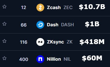 88danillo's tweet photo. Buying $NIL right now feels like buying $ZEC in the first year before anyone realised how massive the privacy narrative could get.

Nillion already has real tech, real compute demand, and a whole ecosystem forming around private AI workflows.

The market cap doesn't match what's being built. And tbh $60M for the most relevant AI privacy play of the cycle is a joke compared to where the sector is headed.