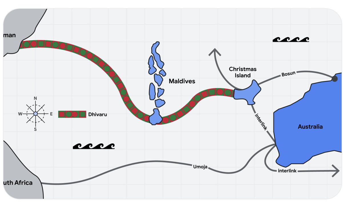 AlinyMohamed's tweet image. Google is going to the Maldives to lay fibre.

First subsea cable landing and hub in Addu shows what smart commercial diplomacy can do for a small state.

My take here
 linkedin.com/posts/ali-nase…
#Google #CommercialDiplomacy #DigitalInfrastructure