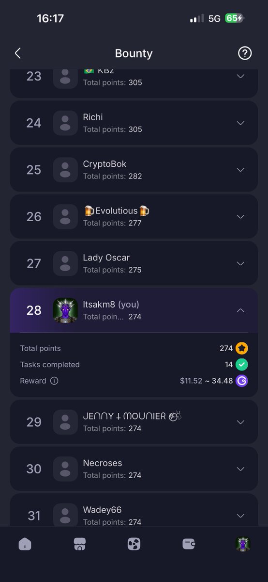 itsakm8's tweet image. Just secured 200 bounty points from Reddit Karma alone… and it pushed me into the Top 30 on the leaderboard 👀⚡️

Climbing fast.
Locked in.
Next stop: Top 10.