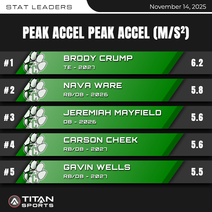 <a href="/titansensor/">TITAN Sports</a> data from our playoff game Friday night against Callaway. #Commitment #Accountability #Brotherhood #GoLions #RTR <a href="/cgholland/">Chuck Holland</a>